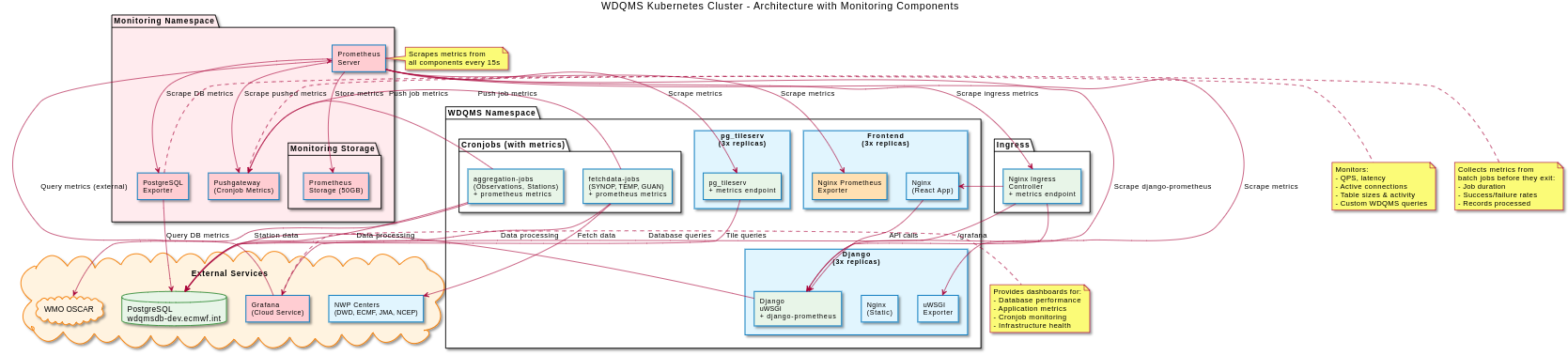 WDQMS observability architecture