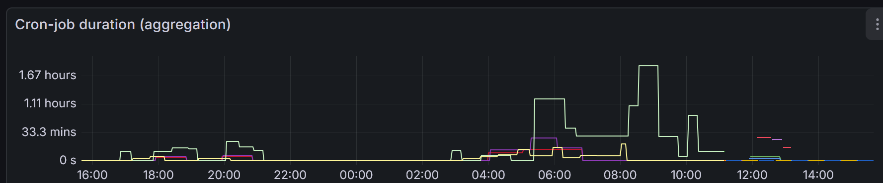 Cron-Jon duration dashboard