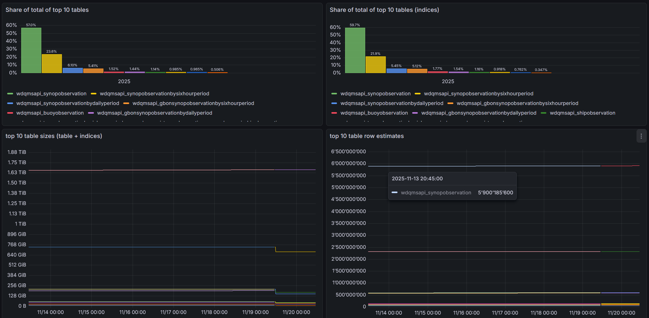 Database table and index size dashboard